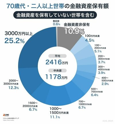 70歳代の夫婦世帯の貯蓄額（金融資産額）