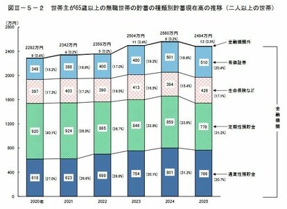 写真 | 【65歳以上】現代シニアの平均貯蓄額はいくら？「夫婦無職世帯