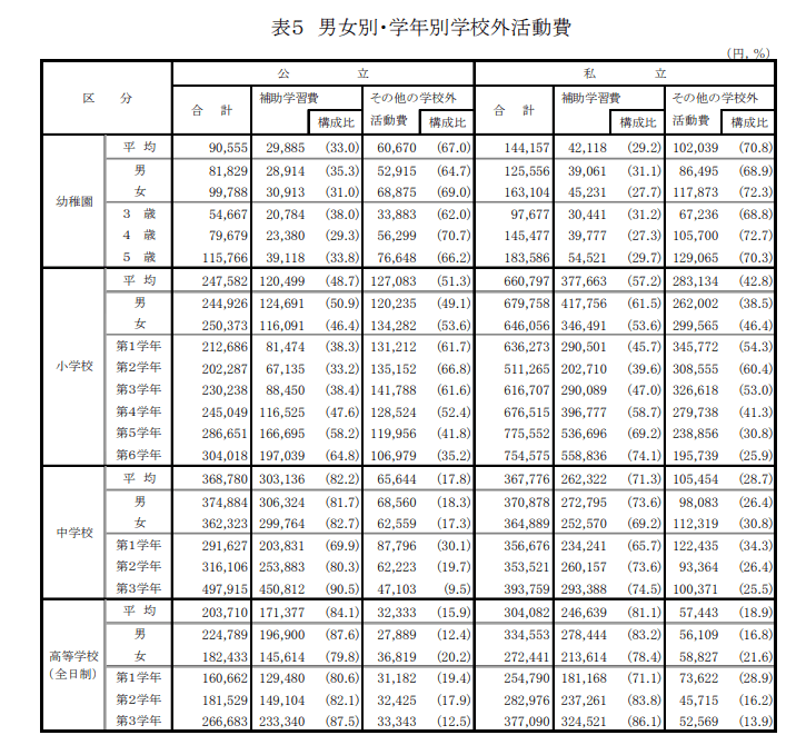 出所：文部科学省「令和3年度　子供の学習費調査」