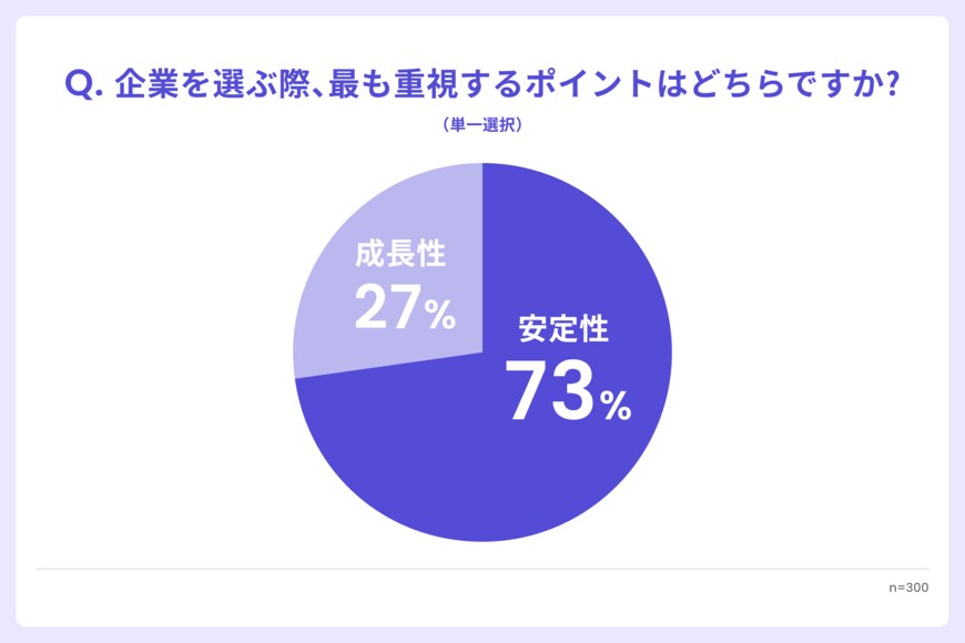 出所:株式会社ベースミー「志望職種のAI影響、約6割が認識も就活考慮わずか7%【Z世代就活生300名調査】」