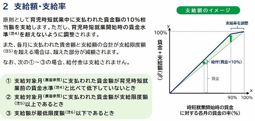 出所:厚生労働省「「育児時短就業給付金」リーフレット」
