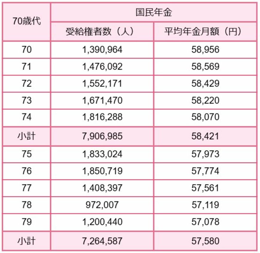 出所:厚生労働省年金局「令和5年度 厚生年金保険・国民年金事業の概況」をもとにLIMO編集部作成