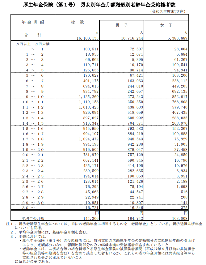 出所：厚生労働省「令和2年度 厚生年金保険・国民年金事業の概況」