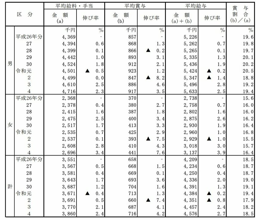 出所：国税庁「令和4年分　民間給与実態調査統計」