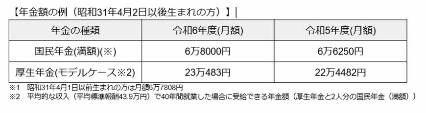 出所：日本年金機構「令和6年4月分からの年金額等について」