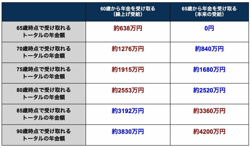 厚生労働省・日本年金機構の資料を参考に筆者作成