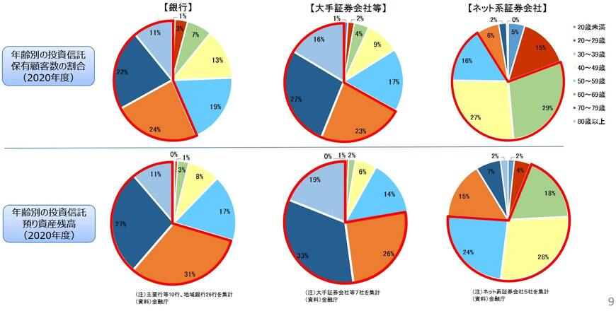 出所：金融庁「投資信託等の販売会社に関する定量データ分析結果」