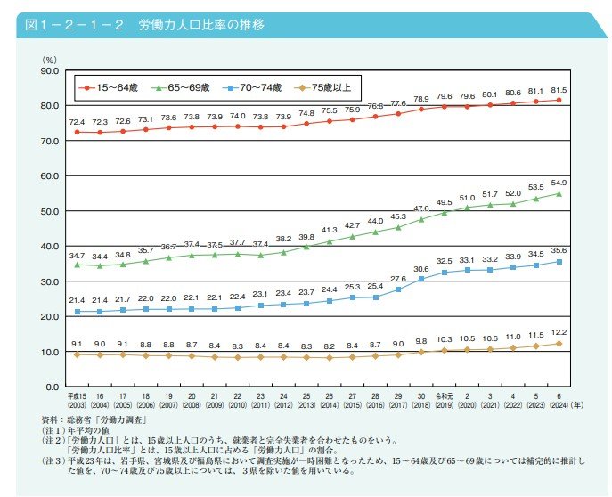 出所：内閣府「令和7年版高齢社会白書」第2節　高齢期の暮らしの動向1　就業・所得
