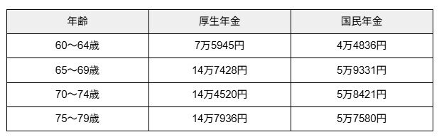 出所：厚生労働省年金局「令和5年度 厚生年金保険・国民年金事業の概況」をもとに筆者作成