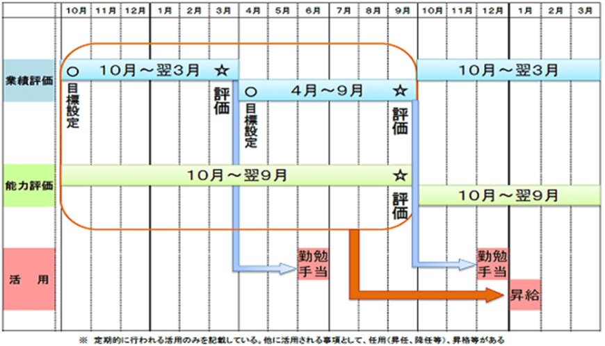 出所：内閣官房「人事評価」