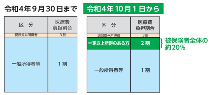 出所：厚生労働省「後期高齢者の窓口負担割合の変更等（令和3年法律改正について）」