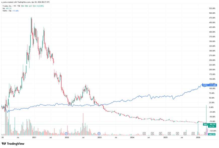 出所：TradingView（ブイキューブ 3681 週足チャート、TOPIX比較