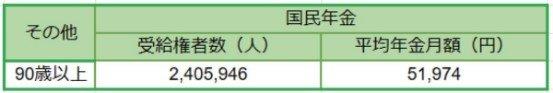 出所:厚生労働省年金局「令和4年度 厚生年金保険・国民年金事業の概況」をもとにLIMO編集部作成