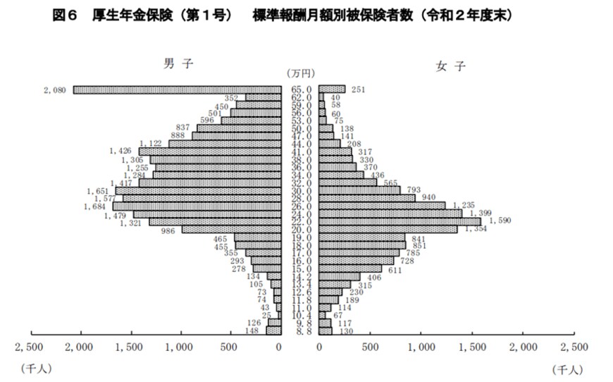 出所：厚生労働省「令和2年度　厚生年金保険・国民年金事業年報」