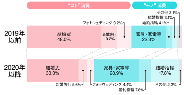 【出典】株式会社ネクストレベル「コロナにより結婚に関する“お金の使い方”に変化!? 2020年前後に結婚した夫婦にアンケート調査」