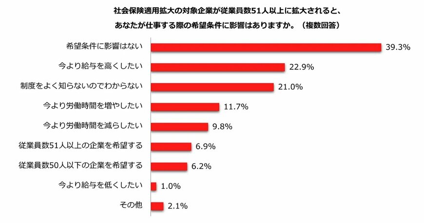 出所：株式会社ビースタイル ホールディングス「社会保険適用の従業員規模：撤廃に「賛成」が「反対」の2倍／従業員数51人以上へ拡大で「給与を高くしたい」22.9%」