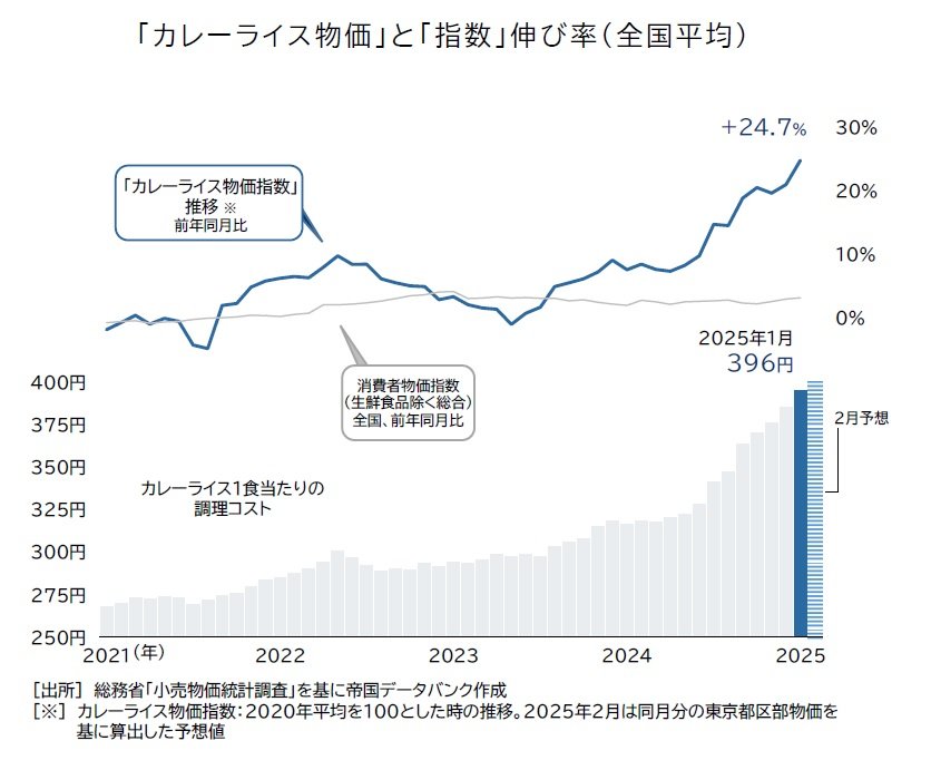 出所：株式会社帝国データバンク「1月のカレーライス物価、1食396円　10カ月連続で最高値　2月は400円台到達へ、野菜類で再び価格上昇　光熱費も春以降に値上がり見通し」（PR TIMES）