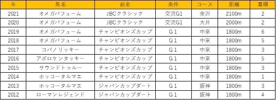 出所：地方競馬情報サイトを参考に筆者作成
