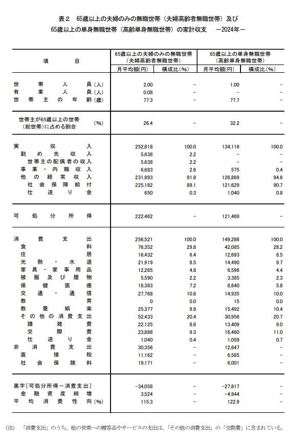出所：総務省統計局「家計調査報告書（家計収支編）」