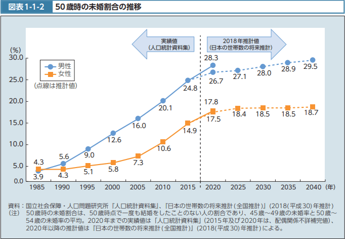 出所：厚生労働省「令和4年版厚生労働白書－社会保障を支える人材の確保－」