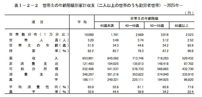 出所：総務省統計局「家計調査報告（家計収支編）2025年（令和7年）平均結果の概要」