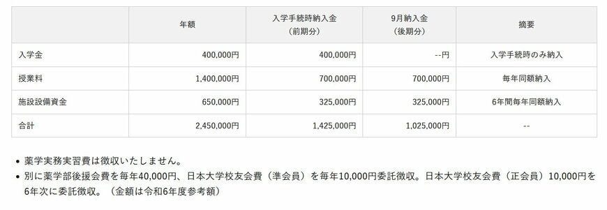 出所：日本大学薬学部入試情報　一般選抜A個別方式