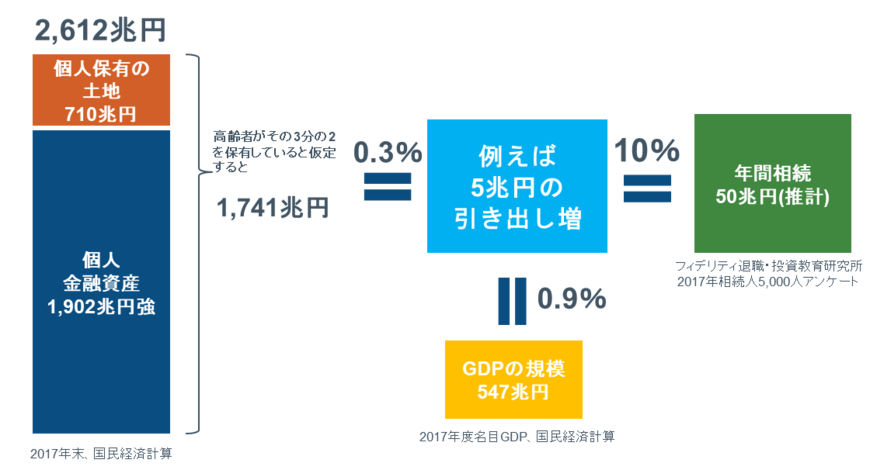 出所：フィデリティ退職・投資教育研究所作成