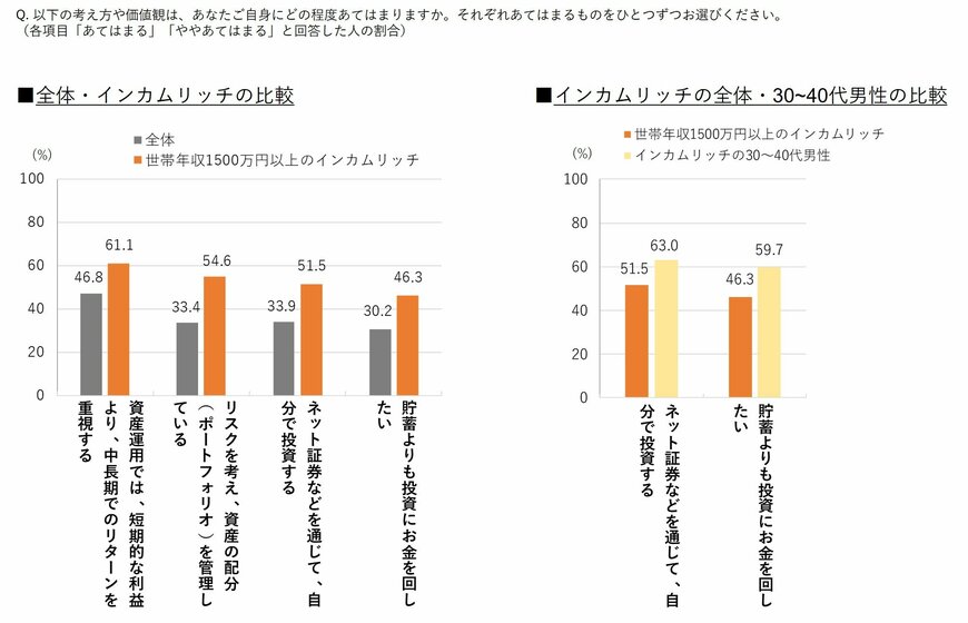 出所：株式会社博報堂「新富裕層“インカムリッチ”生活者調査」レポート」（PRTIMES）