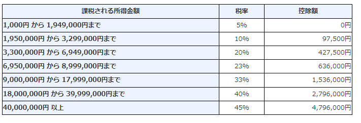 出所：国税庁「No.2260 所得税の税率」