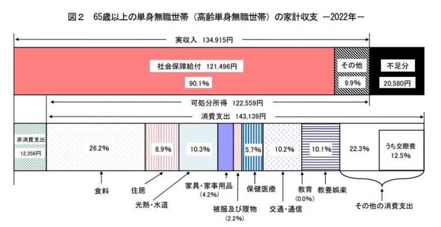 出所：総務省「家計調査報告（家計収支編）2022年（令和４年）平均結果の概要」