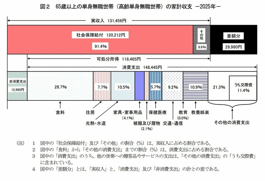 出所：総務省「家計調査報告 家計収支編 2025年（令和7年）平均結果の概要」