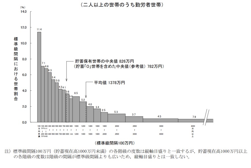 出典：総務省「家計調査報告（貯蓄・負債編）－2020年（令和２年）平均結果－（二人以上の世帯）」