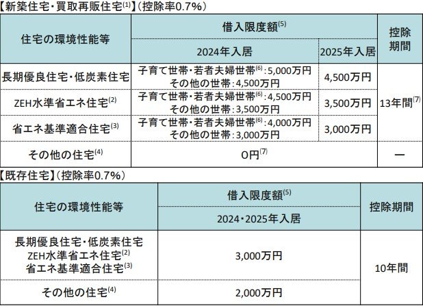 出所：国土交通省「住宅ローン減税制度について」