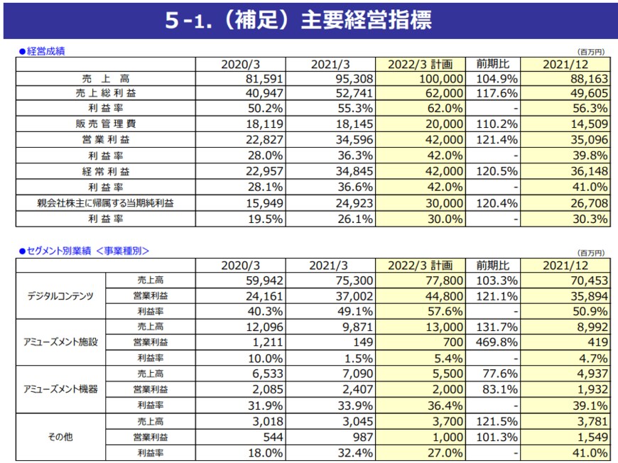 出所：カプコン「2022年3月期第3四半期決算概況」
