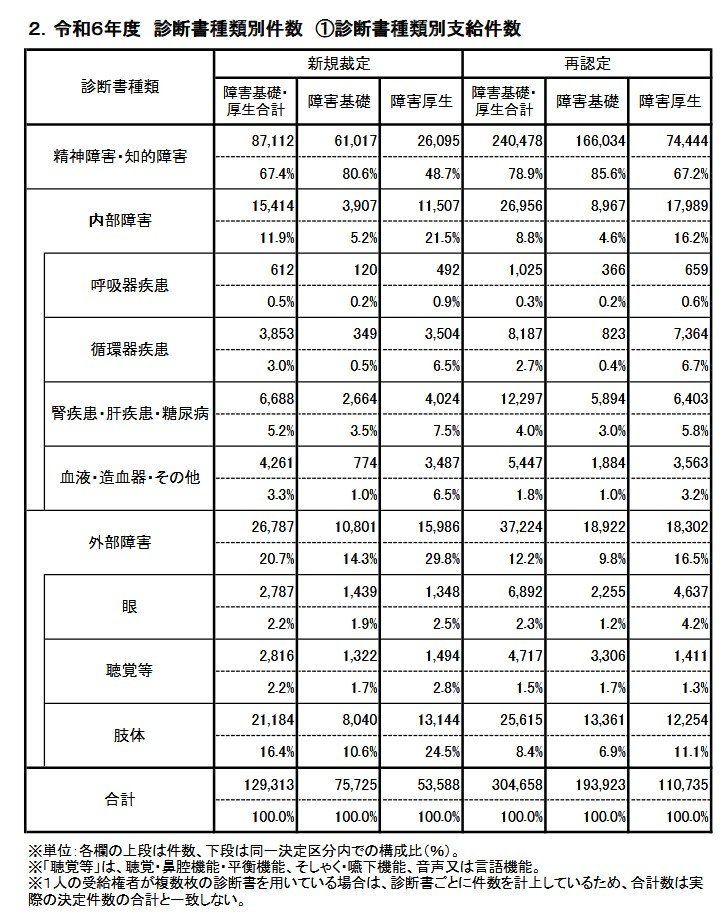 出所：日本年金機構「障害年金業務統計（令和6年度決定分）」