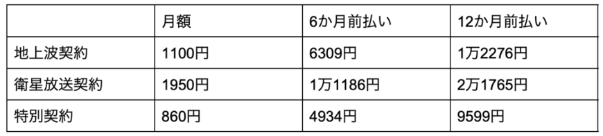 出所：総務省「日本放送協会放送受信規約 新旧対照表」を参考に筆者作成