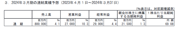 出所：株式会社ニッスイ「2023年３月期 決算短信〔日本基準〕(連結)」