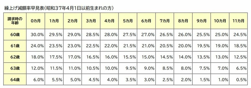 出所：日本年金機構「年金の繰上げ受給」