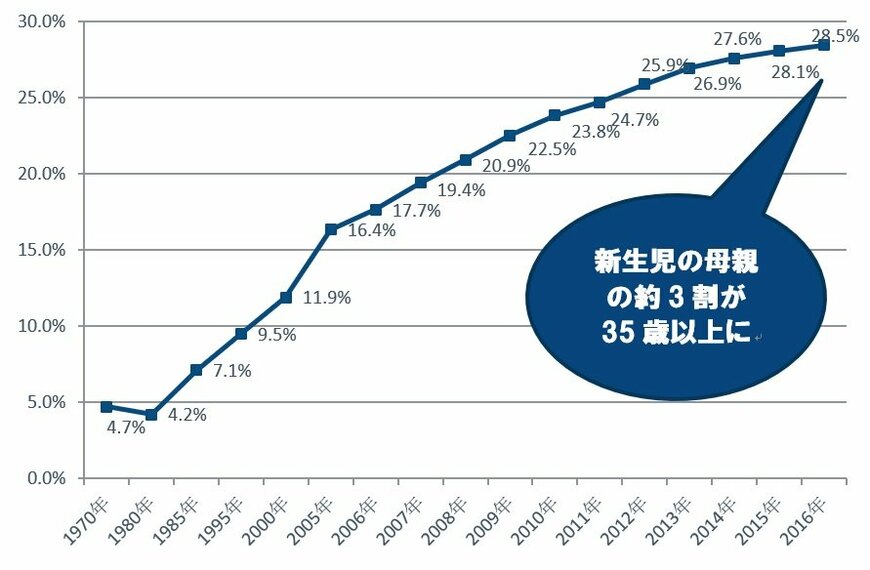 出所：厚生労働省、人口動態統計月報年計(確定値)概況をもとにフィデリティ退職・投資教育研究所作成