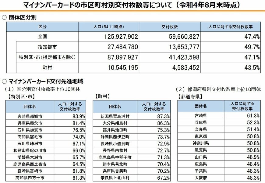 出所：総務省「マイナンバーカードの市区町村別交付枚数等について」（2022年8月末時点）