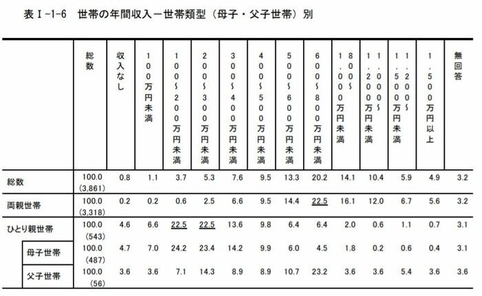 出所：東京都「平成29年度 東京都福祉保健基礎調査『東京の子供と家庭』の結果」