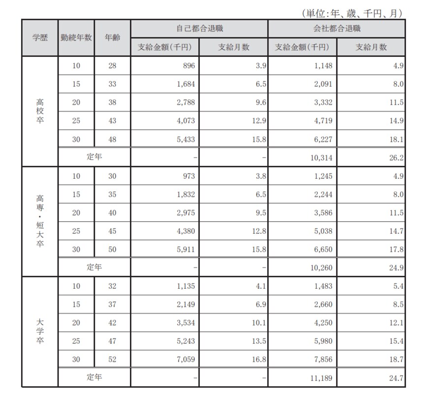 出典：東京都産業労働局「中小企業の賃金・退職金事情（令和2年版）」