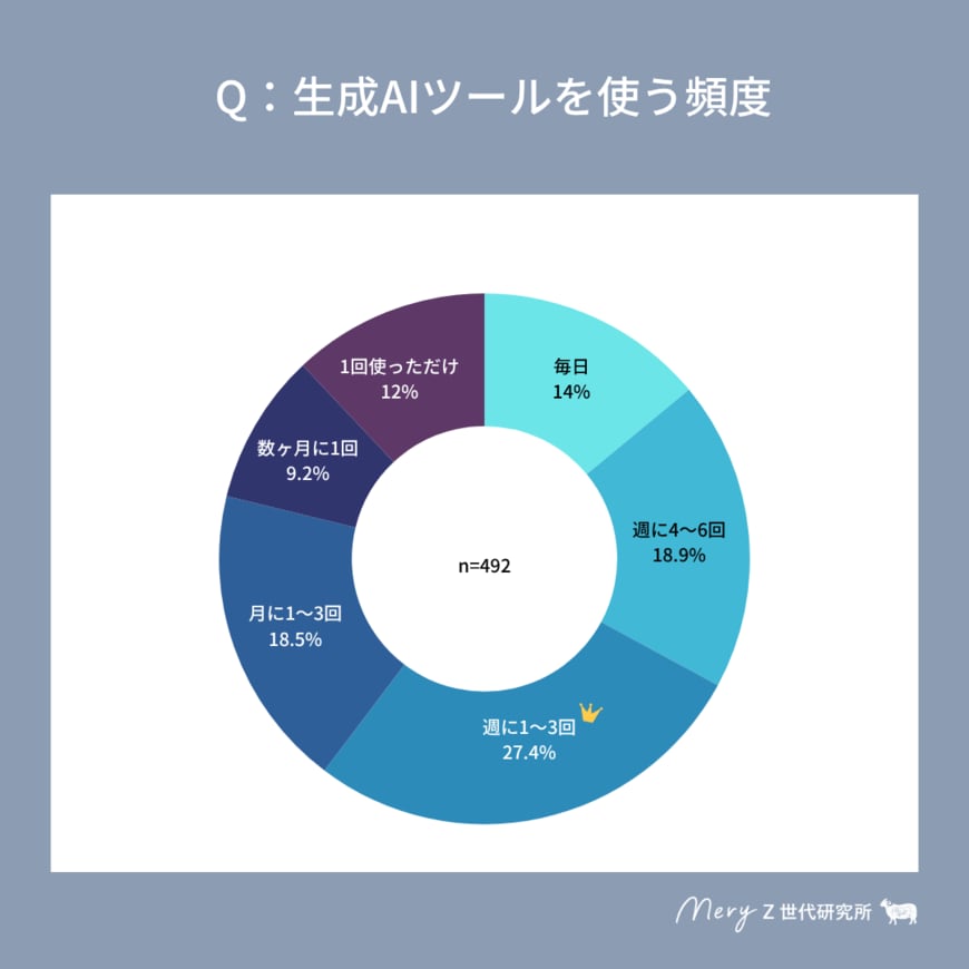出所：株式会社MERY【MERY Z世代研究所 AIに関する調査】Z世代の「生成AI」利用率は約半数に留まる結果に。使いこなしている層と、使いたいと思わない層の二極化傾向も。」（PR TIMES）