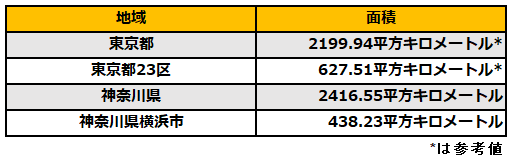 出所：国土地理院「全国都道府県市区町村別面積調」を参考に筆者作成