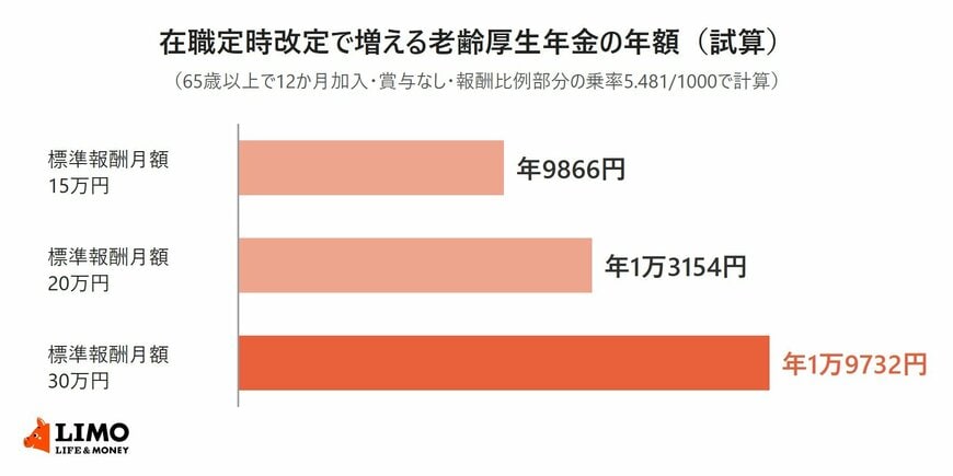 再来月12月15日振込の年金から「厚生年金が増える」人も。ひと月15万円以上の受給者は半分に届かず、65〜69歳で働く人は在職定時改定で毎年見直し