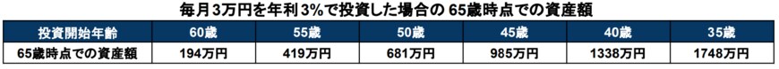 出所：金融庁「資産運用シミュレーション」をもとに筆者作成
