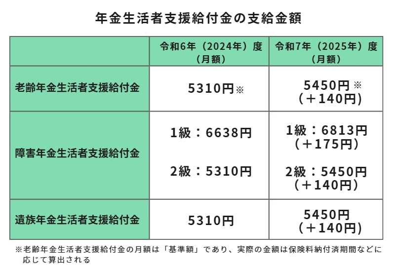 出所:厚生労働省「令和7年度の年金額改定についてお知らせします~年金額は前年度から1.9%の引上げです~」をもとに筆者作成