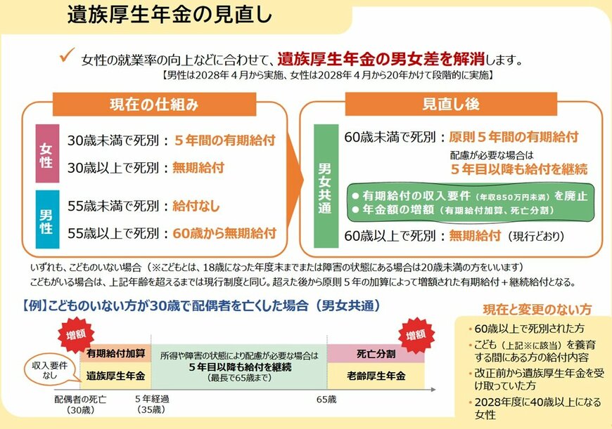 出所：厚生労働省「遺族厚生年金の見直しについて」