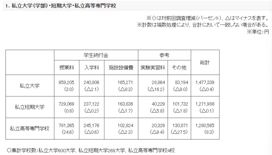 出所：文部科学省「私立大学等の令和5年度入学者に係る学生納付金等調査結果について」