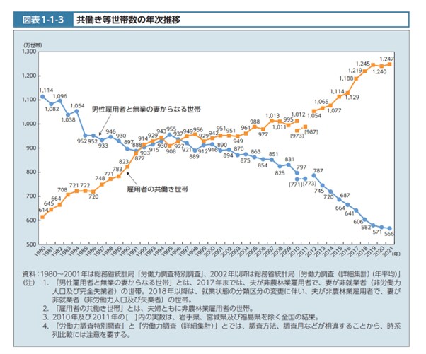 出所：厚生労働省「令和4年版厚生労働白書－社会保障を支える人材の確保－（本文）」（2022年9月16日公表）